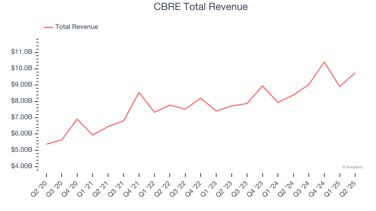 CBRE Total Revenue