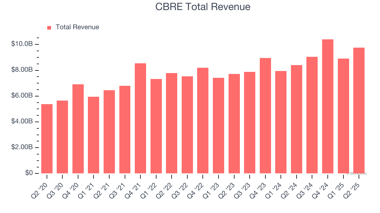 CBRE Total Revenue