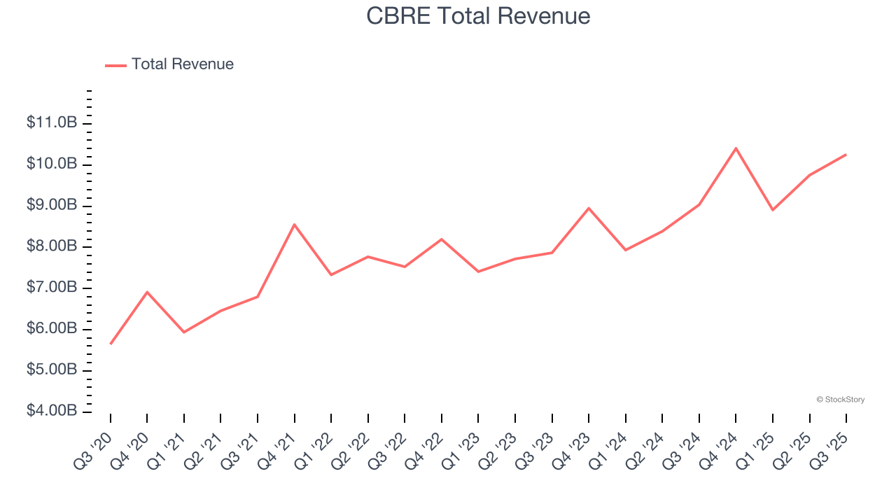 CBRE Total Revenue