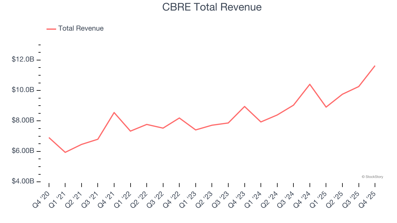 CBRE Total Revenue
