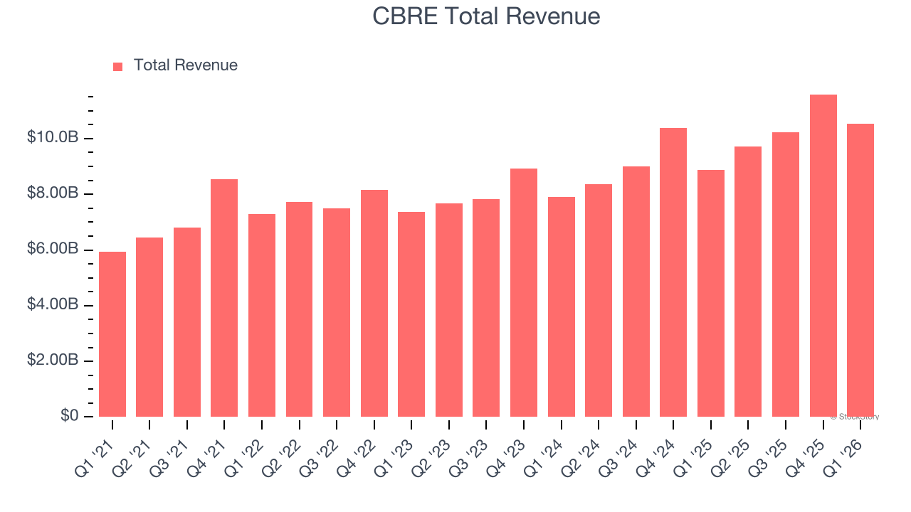 CBRE Total Revenue