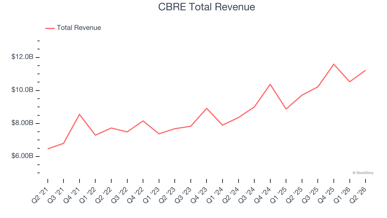 CBRE Total Revenue