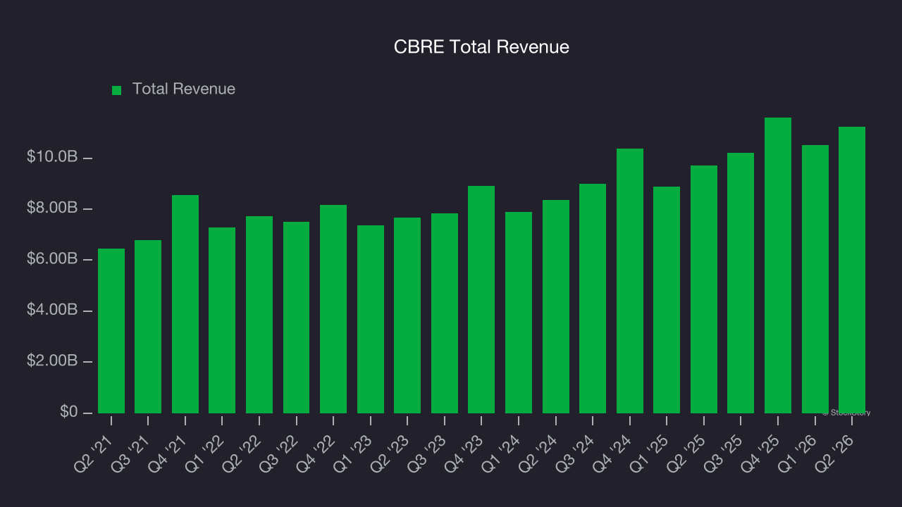 CBRE Total Revenue