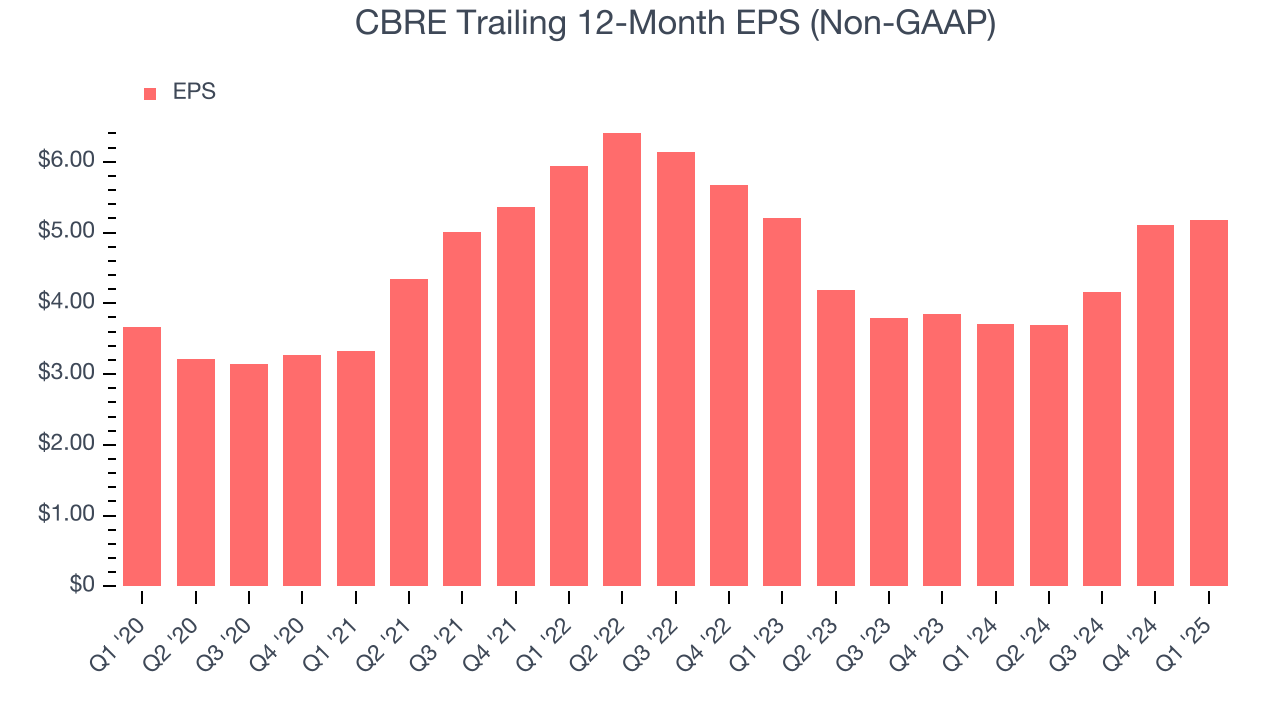 CBRE Trailing 12-Month EPS (Non-GAAP)