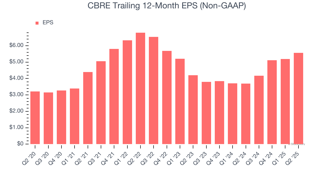 CBRE Trailing 12-Month EPS (Non-GAAP)