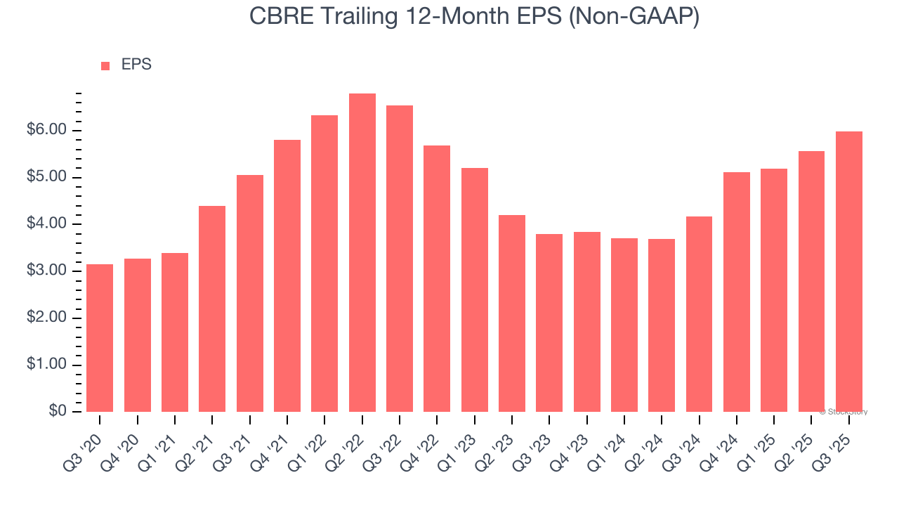CBRE Trailing 12-Month EPS (Non-GAAP)