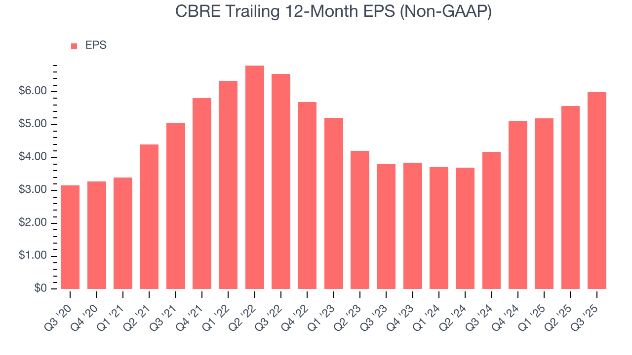 CBRE Trailing 12-Month EPS (Non-GAAP)