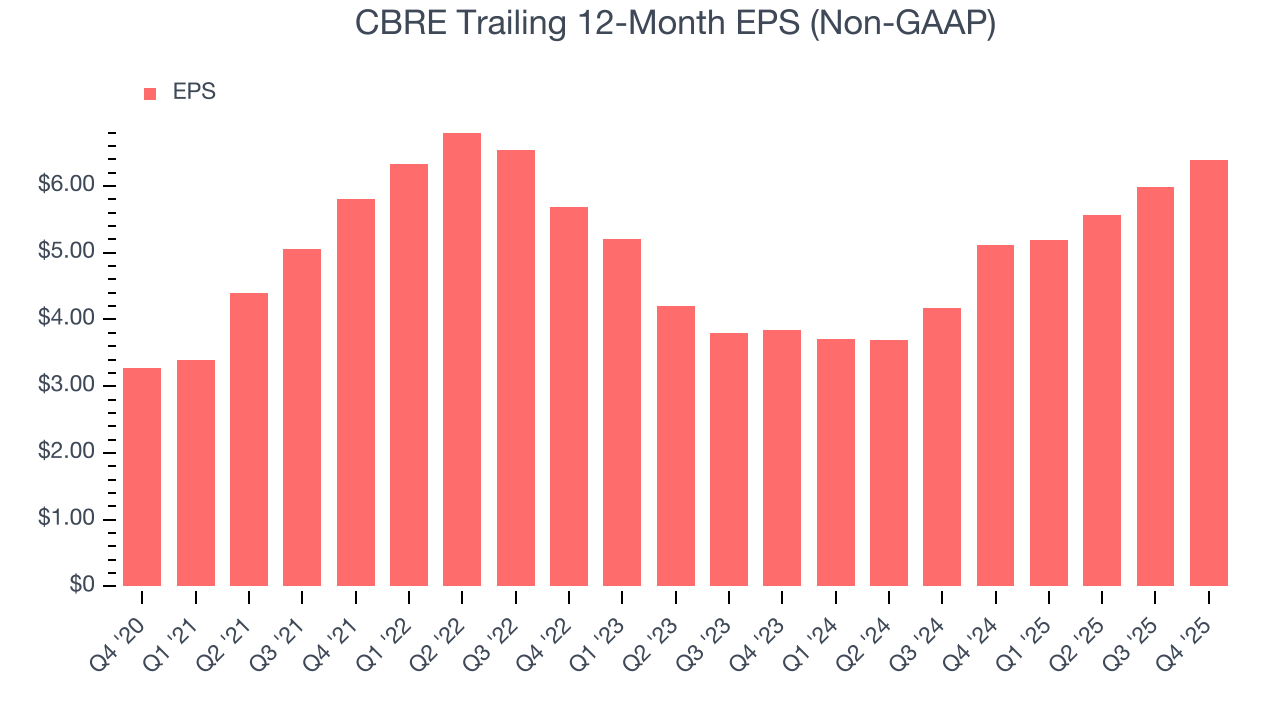 CBRE Trailing 12-Month EPS (Non-GAAP)