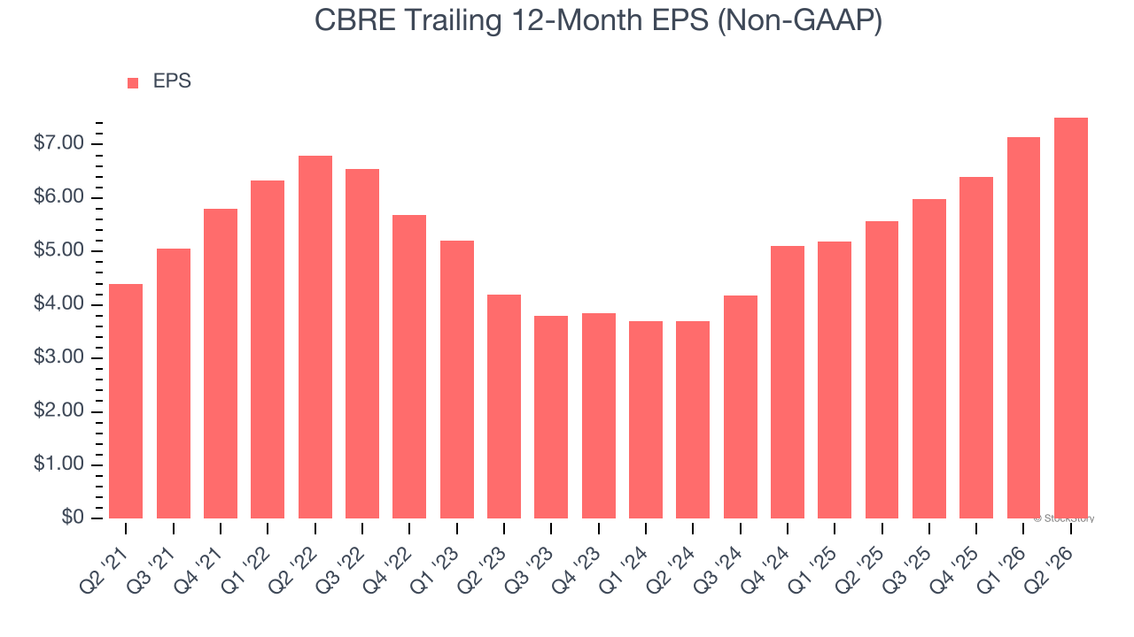 CBRE Trailing 12-Month EPS (Non-GAAP)