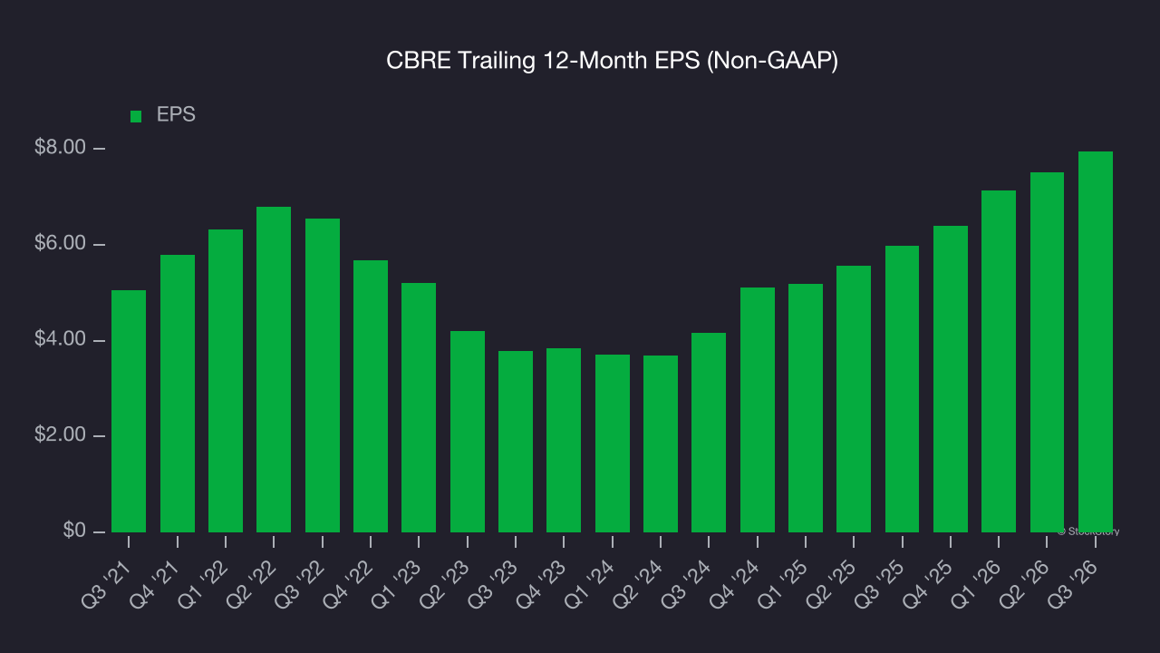 CBRE Trailing 12-Month EPS (Non-GAAP)