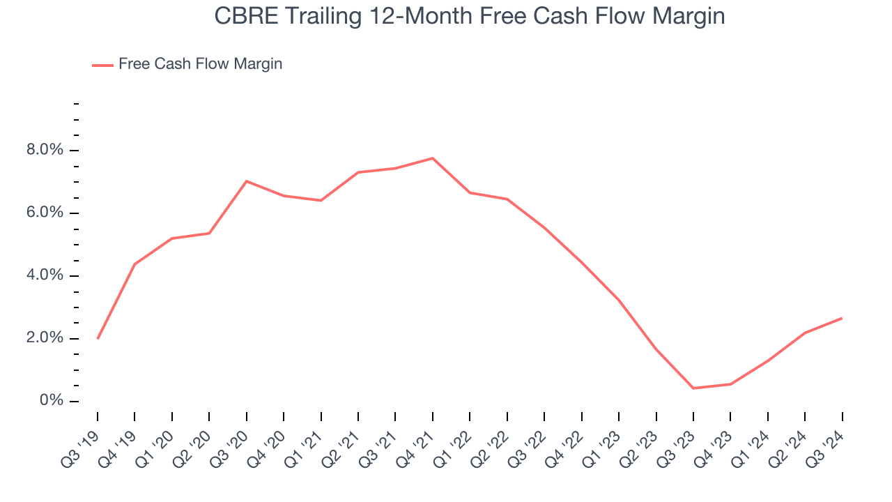 CBRE Trailing 12-Month Free Cash Flow Margin