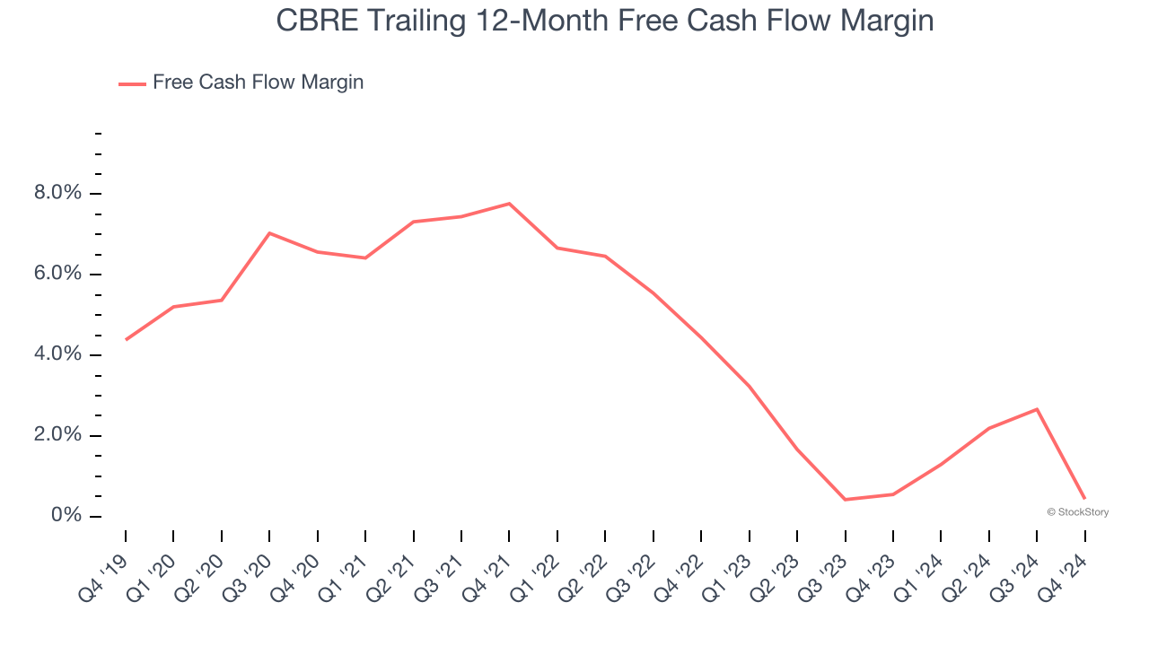 CBRE Trailing 12-Month Free Cash Flow Margin