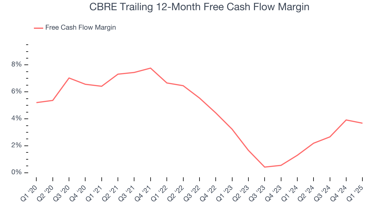 CBRE Trailing 12-Month Free Cash Flow Margin