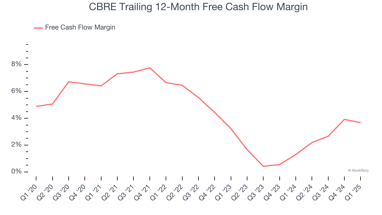 CBRE Trailing 12-Month Free Cash Flow Margin