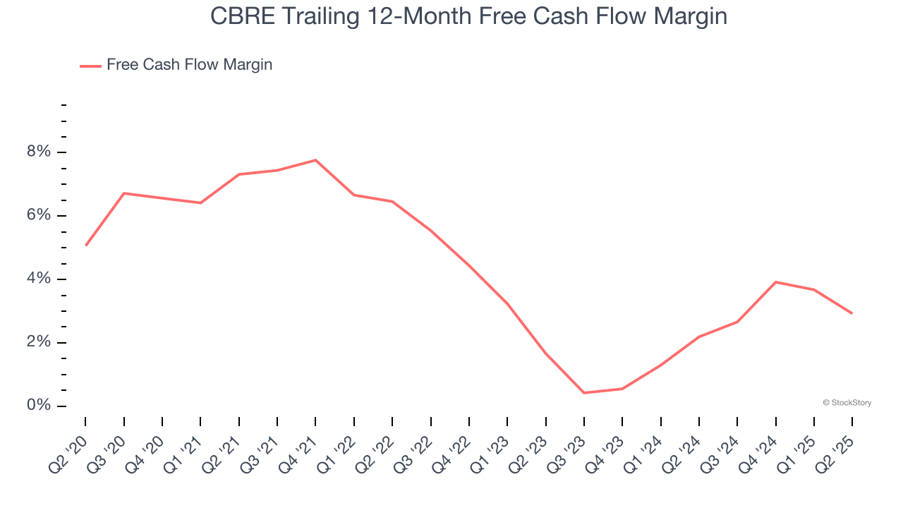 CBRE Trailing 12-Month Free Cash Flow Margin