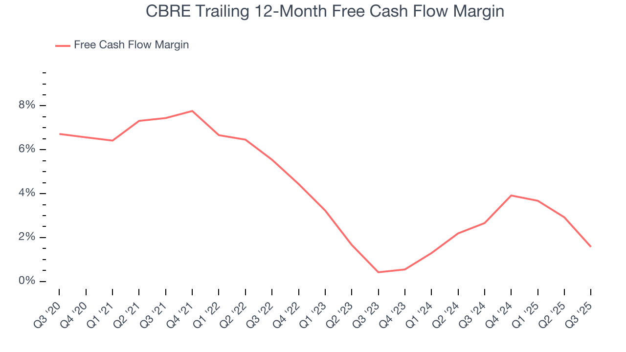 CBRE Trailing 12-Month Free Cash Flow Margin