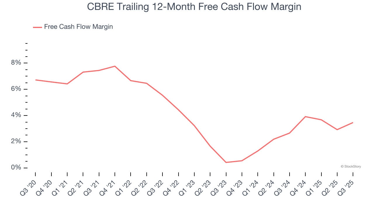 CBRE Trailing 12-Month Free Cash Flow Margin