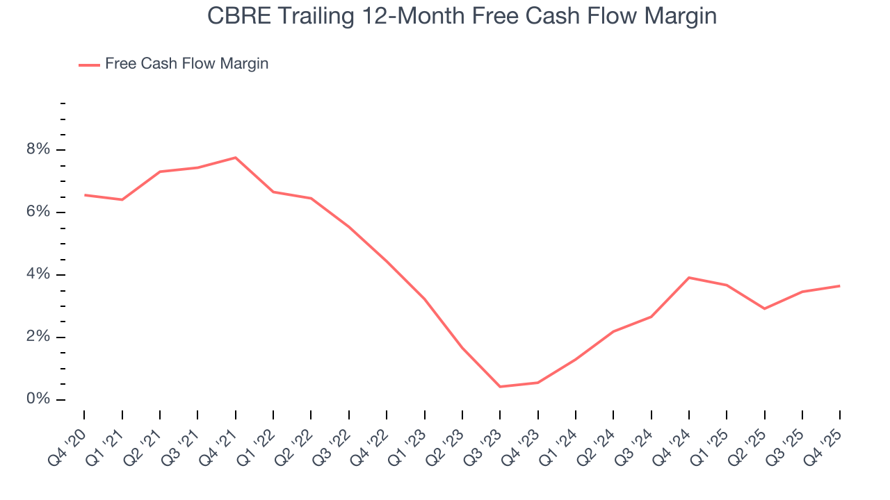 CBRE Trailing 12-Month Free Cash Flow Margin