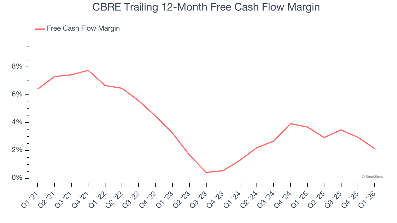 CBRE Trailing 12-Month Free Cash Flow Margin