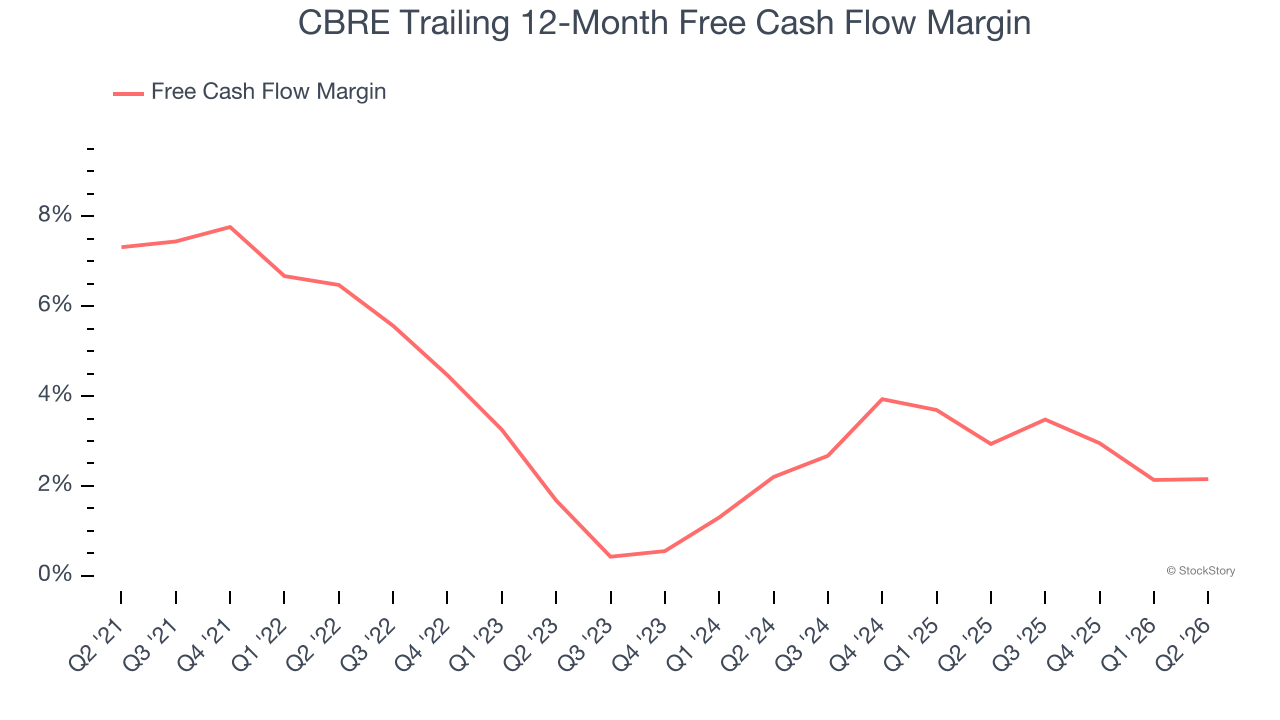 CBRE Trailing 12-Month Free Cash Flow Margin