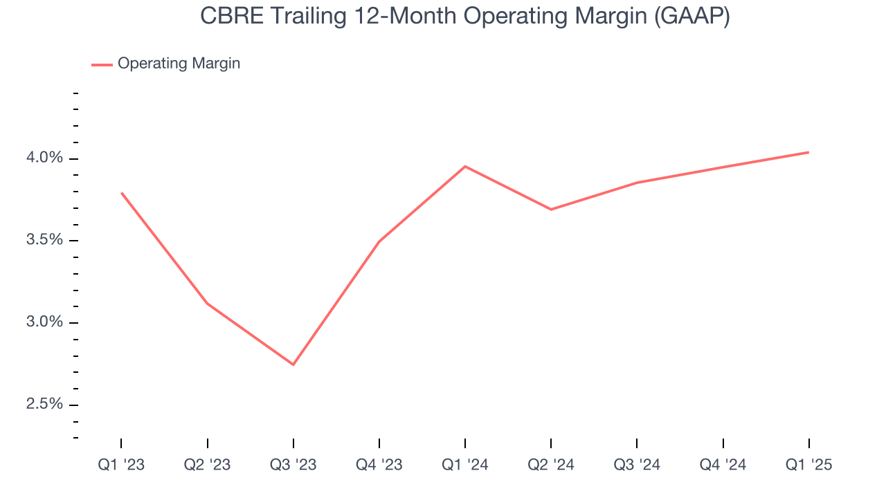 CBRE Trailing 12-Month Operating Margin (GAAP)