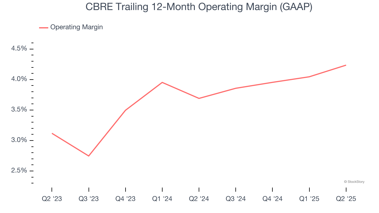CBRE Trailing 12-Month Operating Margin (GAAP)