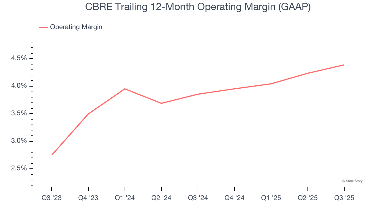 CBRE Trailing 12-Month Operating Margin (GAAP)