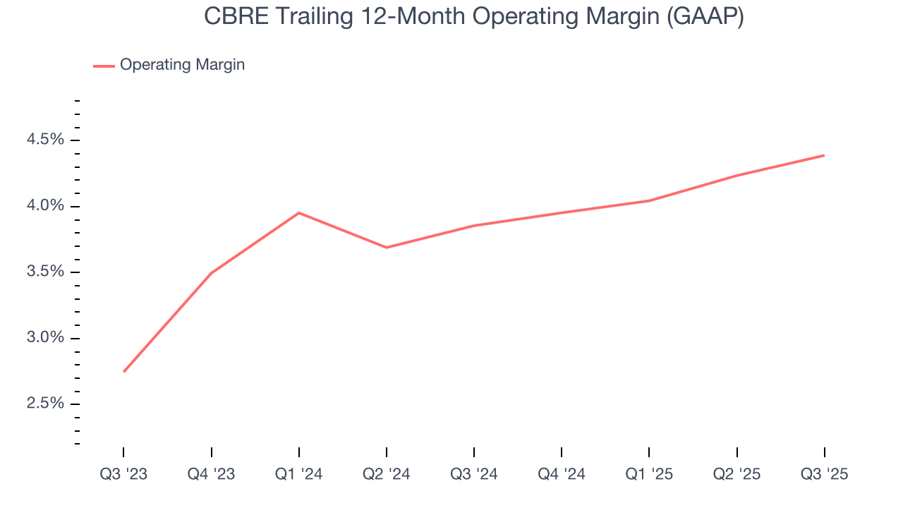 CBRE Trailing 12-Month Operating Margin (GAAP)