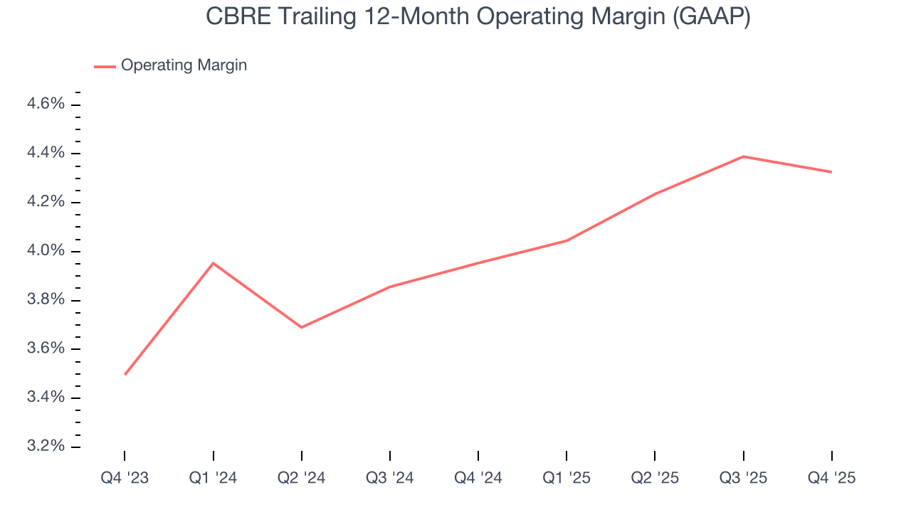 CBRE Trailing 12-Month Operating Margin (GAAP)