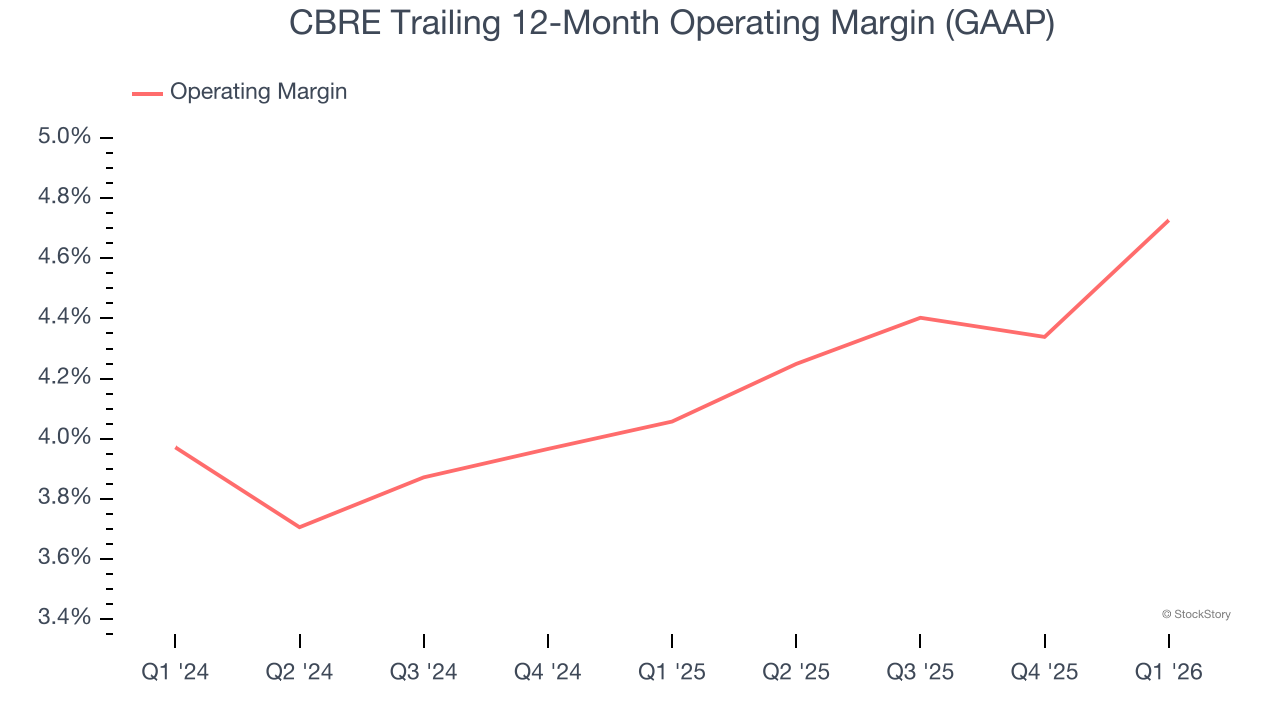 CBRE Trailing 12-Month Operating Margin (GAAP)