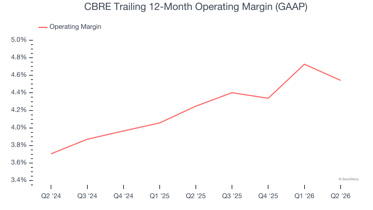 CBRE Trailing 12-Month Operating Margin (GAAP)
