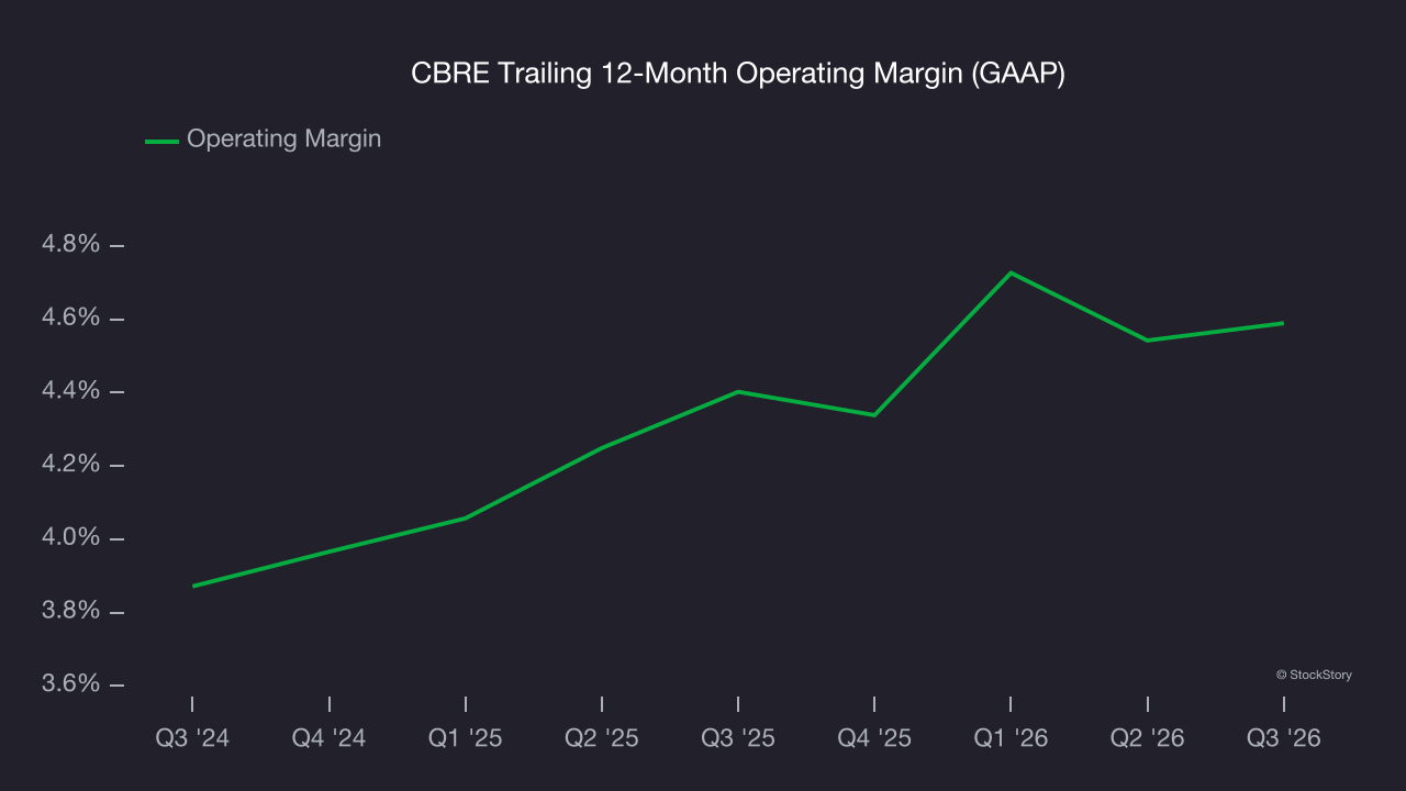 CBRE Trailing 12-Month Operating Margin (GAAP)