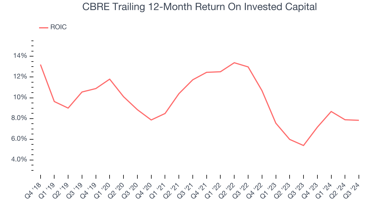 CBRE Trailing 12-Month Return On Invested Capital