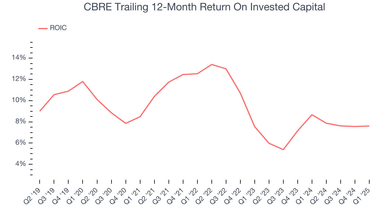 CBRE Trailing 12-Month Return On Invested Capital