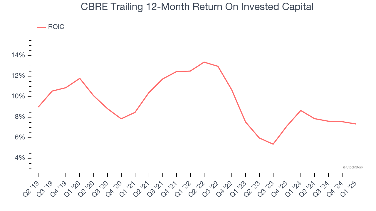 CBRE Trailing 12-Month Return On Invested Capital
