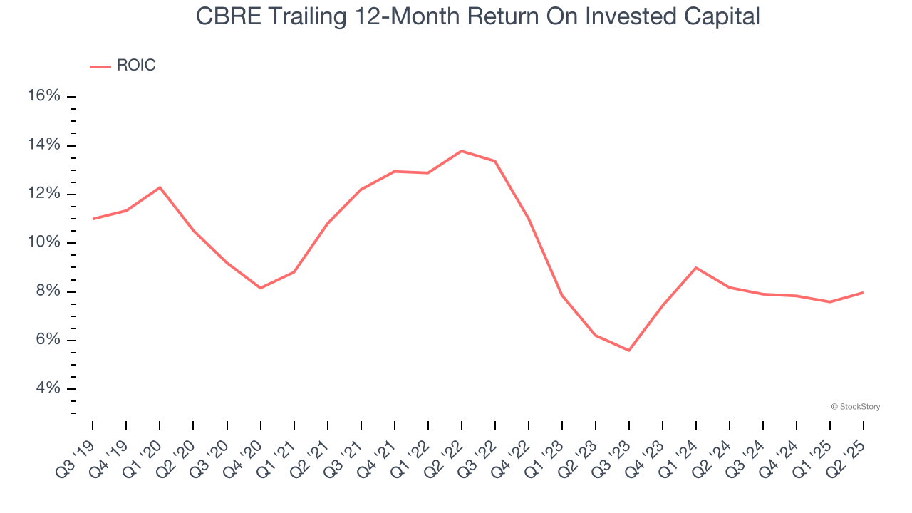 CBRE Trailing 12-Month Return On Invested Capital