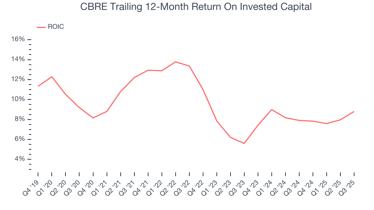 CBRE Trailing 12-Month Return On Invested Capital