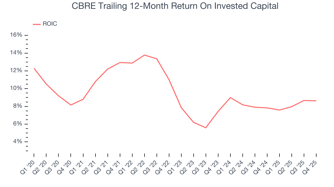 CBRE Trailing 12-Month Return On Invested Capital