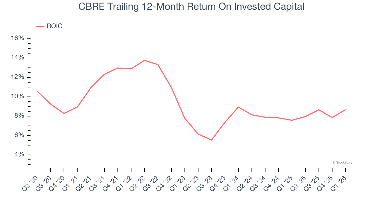 CBRE Trailing 12-Month Return On Invested Capital