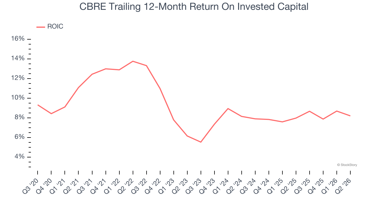 CBRE Trailing 12-Month Return On Invested Capital