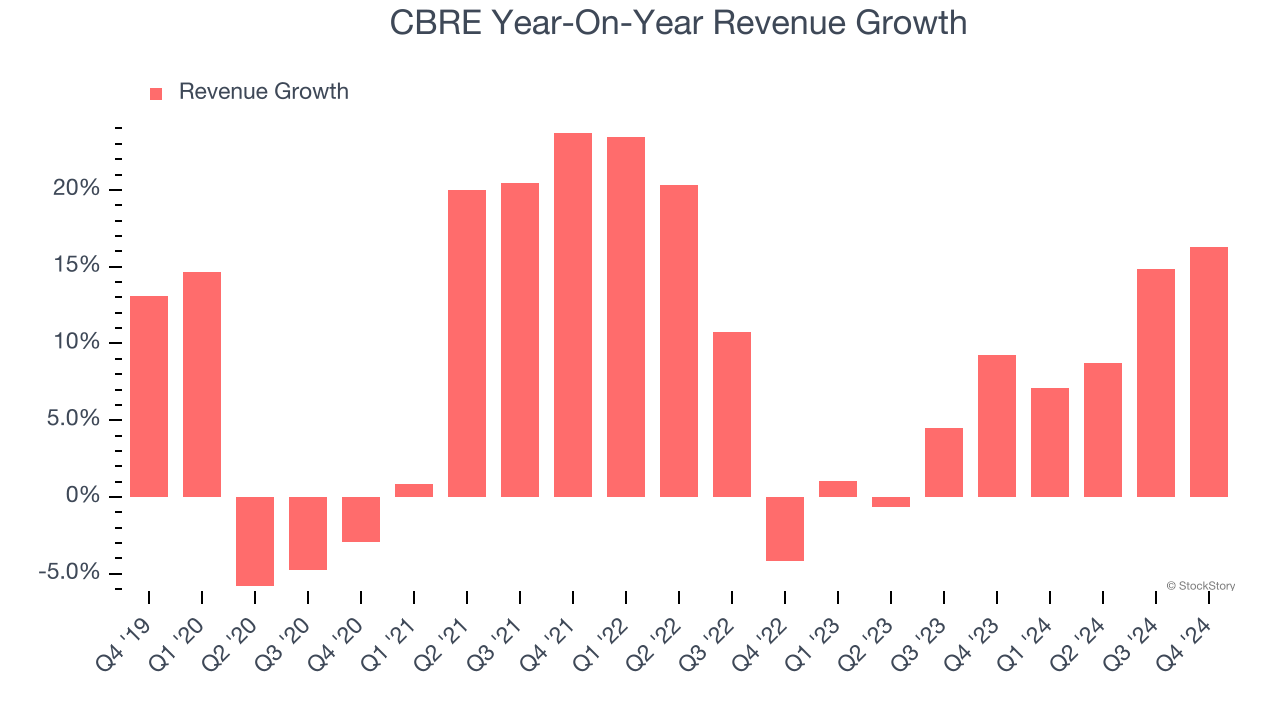 CBRE Year-On-Year Revenue Growth