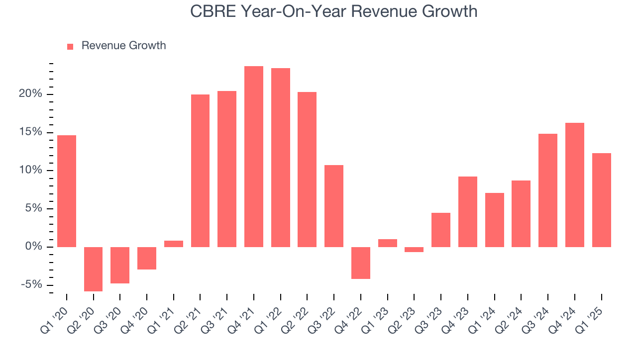 CBRE Year-On-Year Revenue Growth
