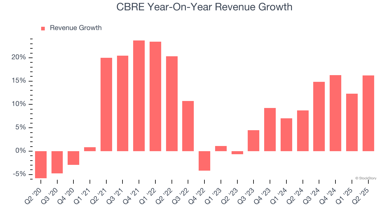 CBRE Year-On-Year Revenue Growth
