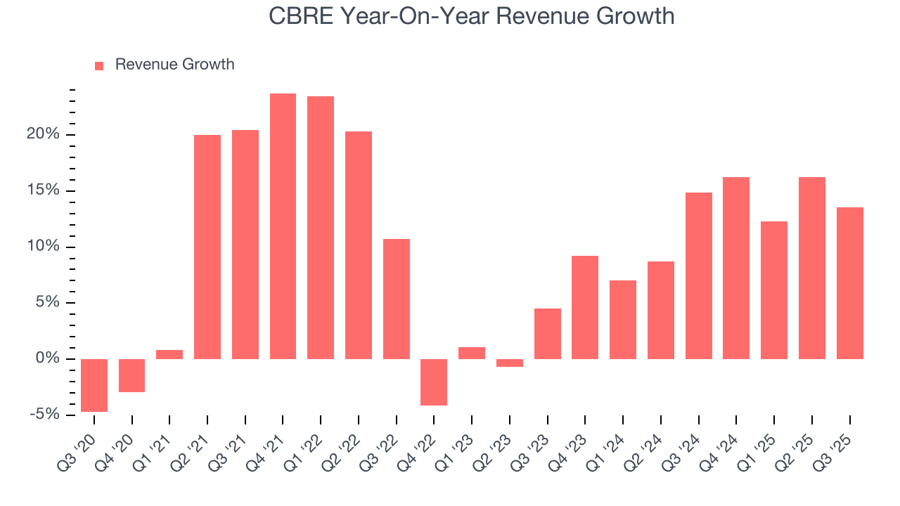 CBRE Year-On-Year Revenue Growth