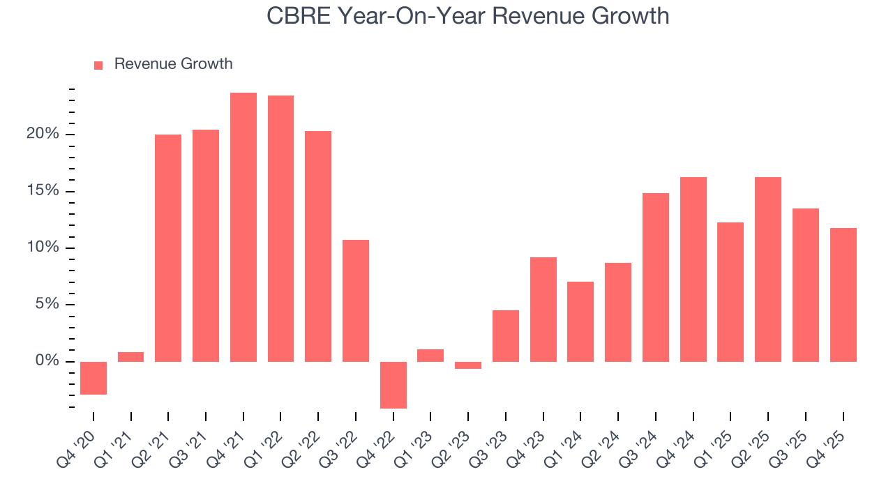 CBRE Year-On-Year Revenue Growth