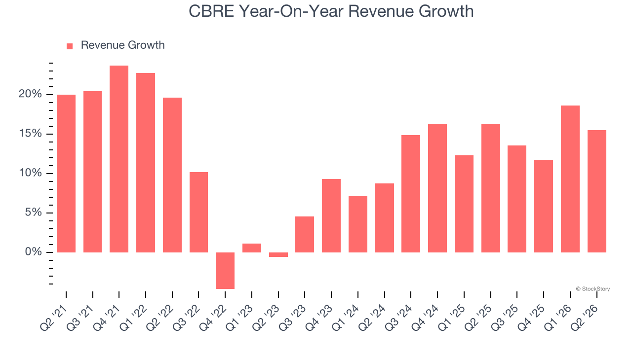 CBRE Year-On-Year Revenue Growth