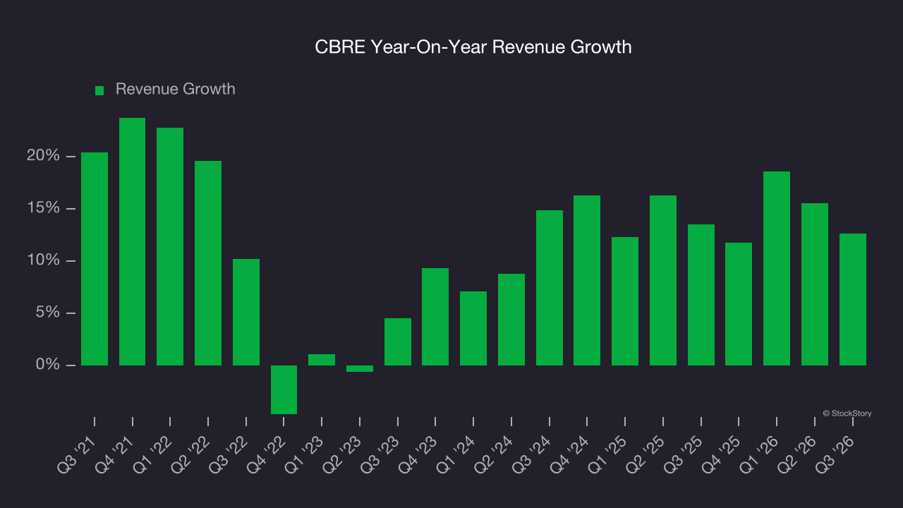 CBRE Year-On-Year Revenue Growth