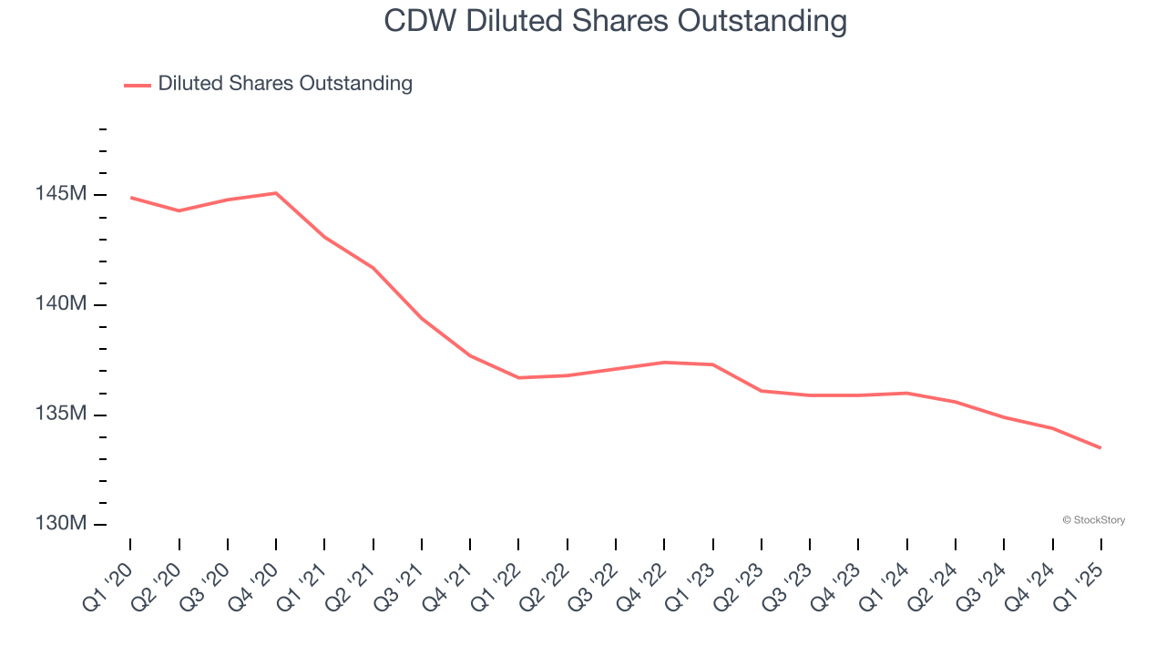 CDW Diluted Shares Outstanding