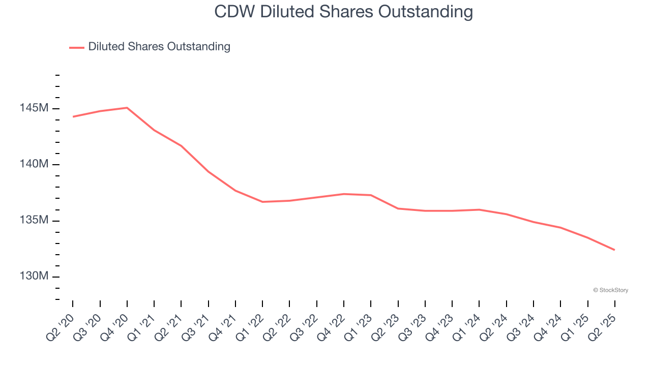 CDW Diluted Shares Outstanding