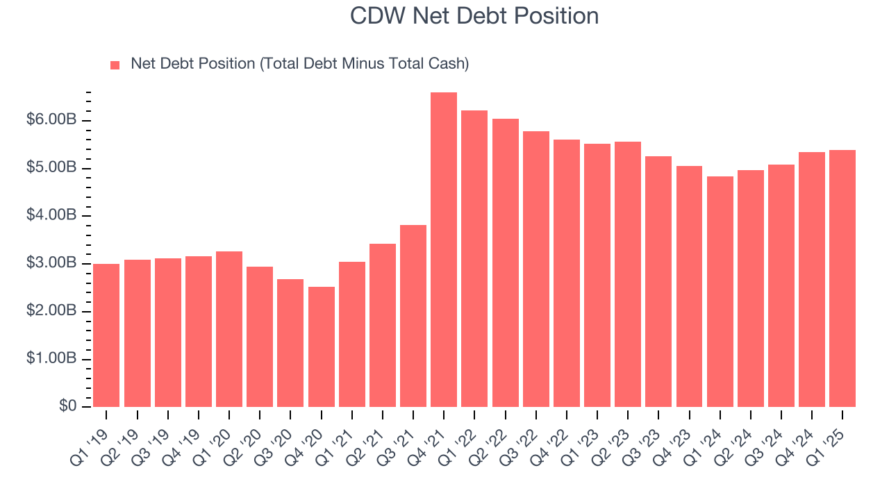 CDW Net Debt Position